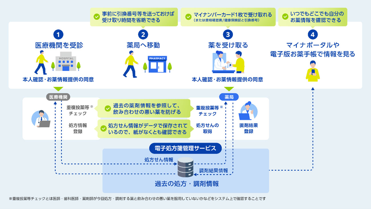 １．医療機関を受診　本人確認・お薬情報提供の同意 ２．薬局へ移動　事前に引換番号等を送っておけば受け取り時間を省略できる ３．薬を受け取る　本人確認・お薬情報提供の同意　マイナンバーカード1枚で受け取れる（または資格確認書/健康保険証と引き換え番号） ４．マイナポータルや電子版お薬手帳で情報を見る　いつでもどこでも自分のお薬情報を確認できる 医療機関/薬局　過去の薬剤情報を参照して、飲み合わせの悪い薬を防げる。処方箋情報がデータで保存されているので、紙がなくとも確認できる