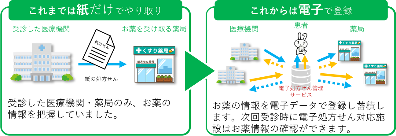これまでは紙だけでやり取り。受診した医療機関・薬局のみ、お薬の情報を把握していました。これからは電子で登録。お薬の情報を電子データで登録し蓄積します。次回受診時に電子処方せん対応施設はお薬情報の確認ができます。