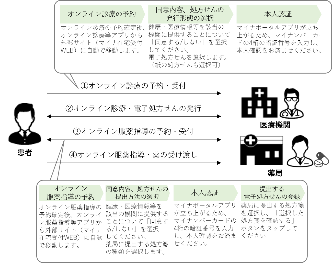 オンライン診療の予約 オンライン診療の予約確定後、オンライン診療等アプリから外部サイト(マイナ在宅受付WEB)に自動で移動します。 同意内容、処方せんの 発行形態の選択 健康・医療情報等を該当の機関に提供することについて「同意する/しない」を選択してください。電子処方せんを選択します。 (紙の処方せんも選択可) 本人認証 マイナポータルアプリが立ち上がるため、マイナンバーカードの4桁の暗証番号を入力し、 本人確認をお済ませください。 オンライン 服薬指導の予約 オンライン服薬指導の予約確定後、オンライン服薬指導等アプリから外部サイト (マイナ在宅受付WEB)に自動で移動します。 同意内容、処方せんの提出方法の選択 健康・医療情報等を該当の機関に提供することについて「同意する/しない」を選択してください。薬局に提出する処方箋 の種類を選択します。 本人認証 マイナポータルアプリ が立ち上がるため、マイナンバーカードの4桁の暗証番号を入力し、本人確認をお済ませください。 提出する電子処方せんの登録 薬局に提出する処方箋を選択し、「選択した処方箋を確認する」ボタンをタップしてください